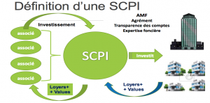 La scpi définition